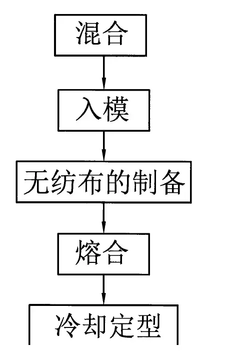 无纺布橡胶地垫的生产工艺的制作流程