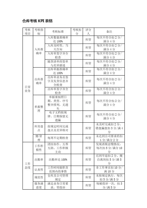 仓库考核KPI表格