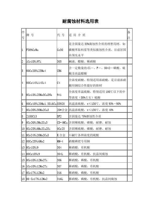 耐腐蚀材料选用表