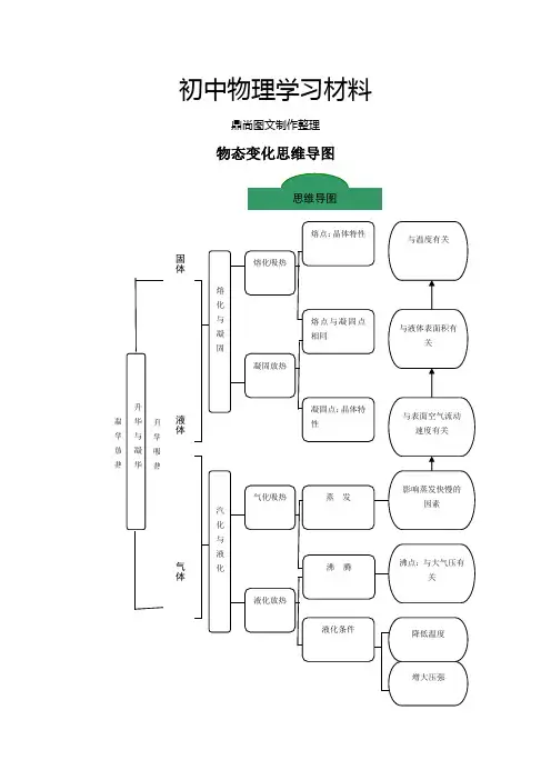 人教版物理八年级上册物态变化思维导图.docx