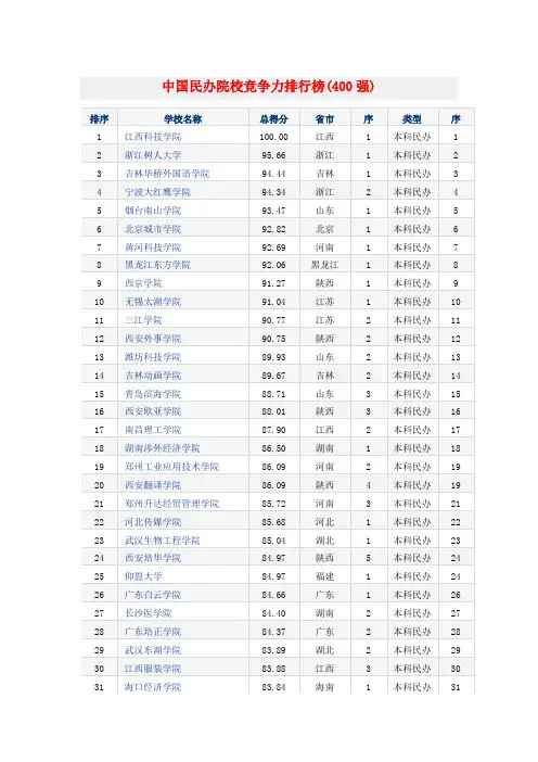 中国民办院校竞争力排行榜(400强)