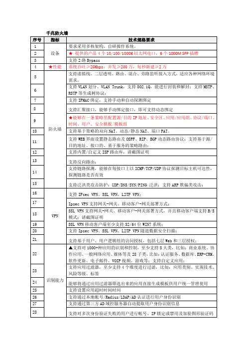 千兆防火墙 招标参数 - 模板