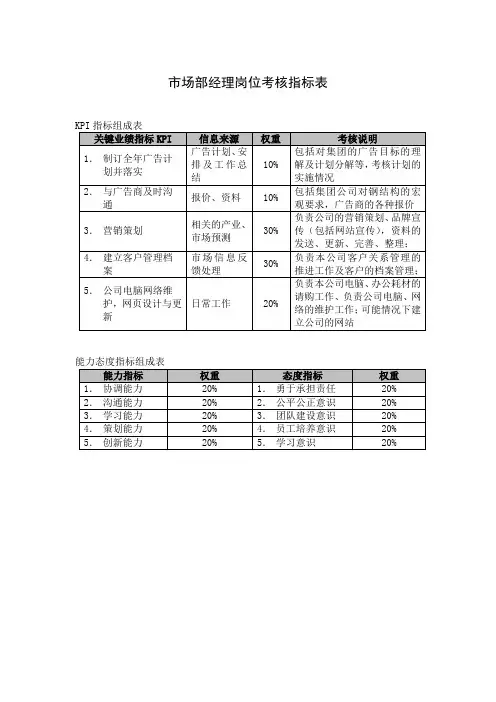 市场部经理岗位考核指标表