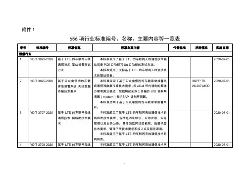 工信部-656项行业标准编号、名称、主要内容等一览表