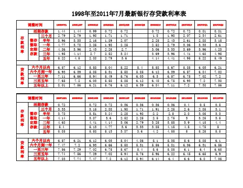 历年银行存贷款利率表(1998年至2011年7月)