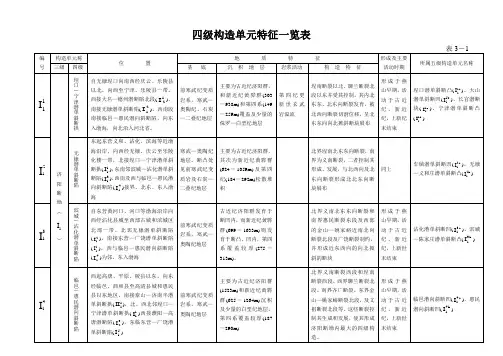 山东省四级构造单元特征一览表