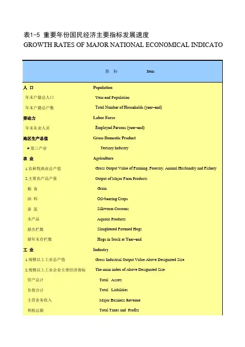 江苏省苏州市统计年鉴社会经济发展指标数据：1-5 重要年份国民经济主要指标发展速度