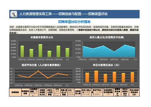 招聘渠道比较分析图表