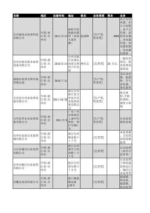 2018年台州市水处理企业名录146家