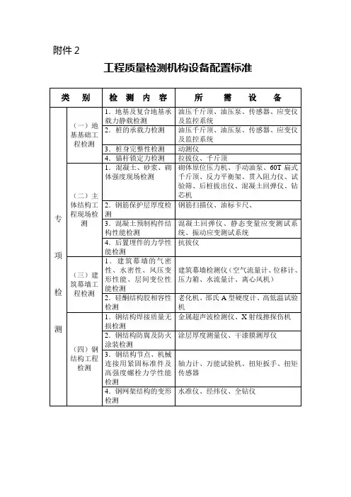 工程质量检测机构设备配置标准