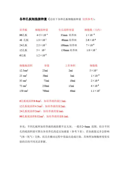 各种孔板细胞接种量