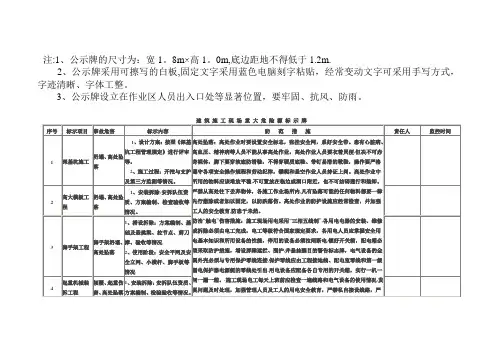 重大危险源公示牌