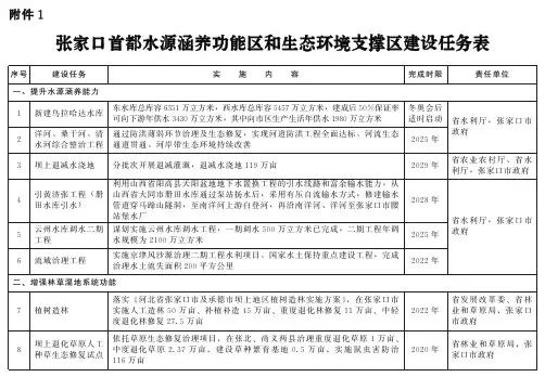 张家口首都水源涵养功能区和生态环境支撑区建设任务表