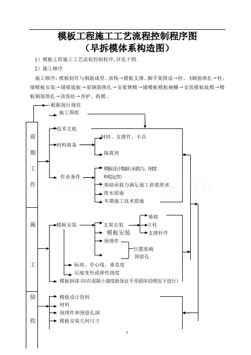 模板工程施工工艺流程控制程序图(早拆模体系构造图)