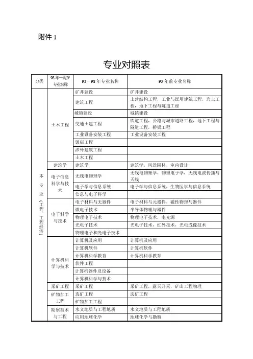 国人部发[2004]16号)文件规定的专业对照表专业对照表