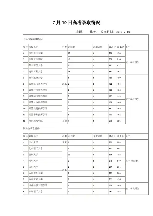 2010一本高考录取情况