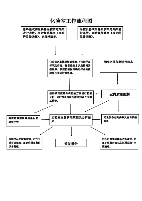 化验室工作流程图