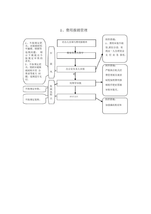 (完整版)权力运行流程(内)及风险点分布图.docx