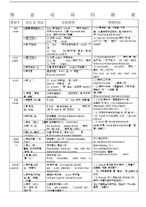 (完整版)情态动词归纳表.doc