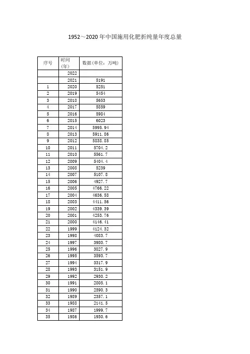 1952～2020年中国施用化肥折纯量年度总量