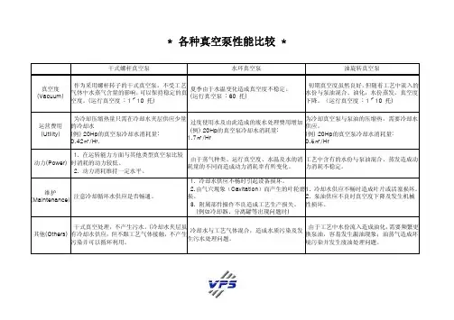 各种真空泵性能比较