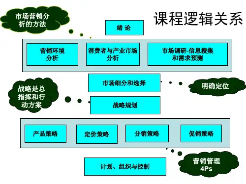 市场营销学重点(ppt 90页)