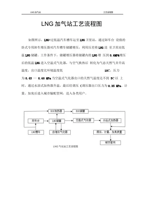 LNG气化站液化天然气化站工艺流程图