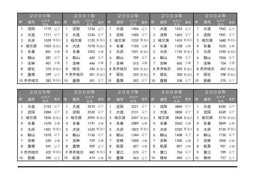 东北三省城市历年GDP十强榜