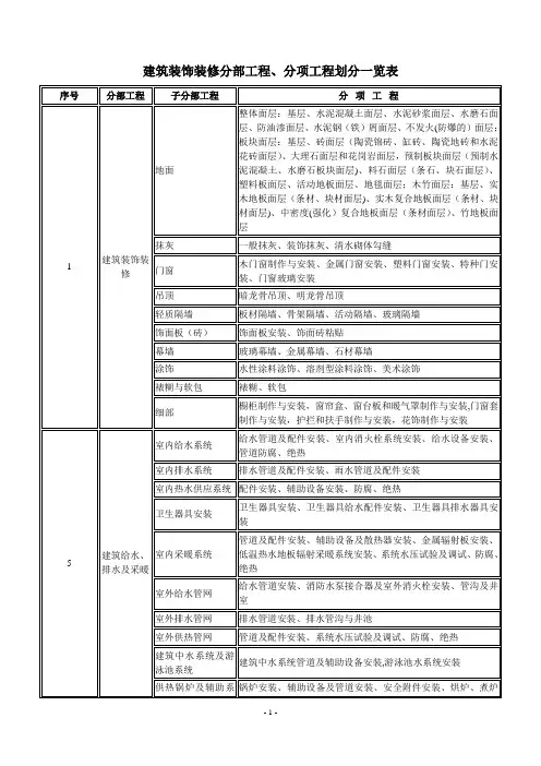 装饰装修分部工程、分项工程划分一览表