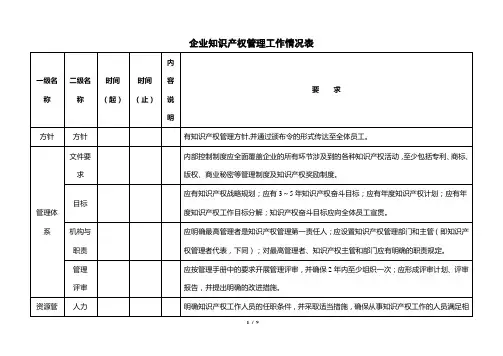 实用的企业知识产权管理工作情况表