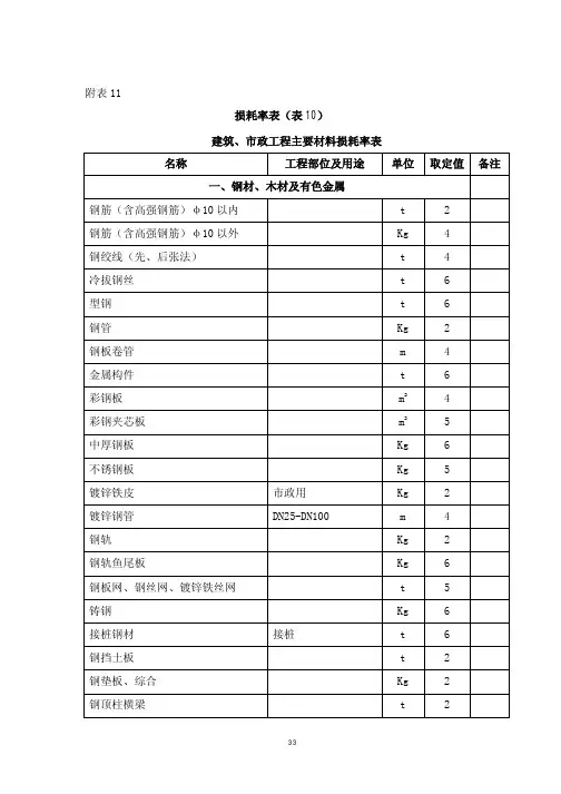 建筑、市政主要材料损耗率表