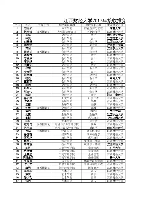 江西财经大学2017年硕士研究生接收推免生名单公示