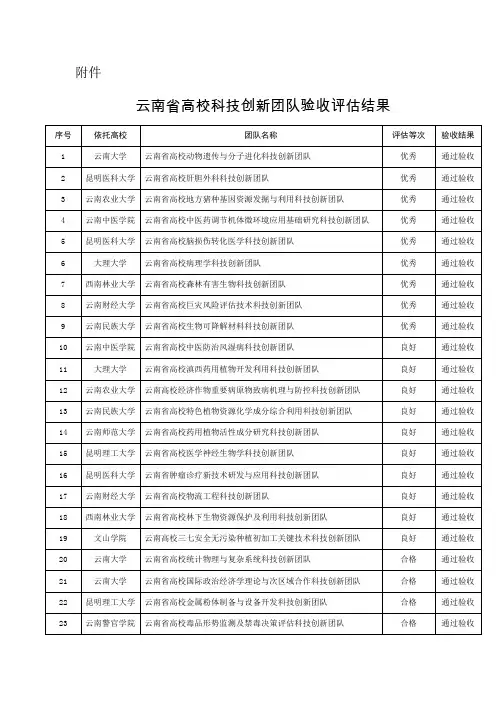 云南高校科技创新团队验收结果-云南中医药大学