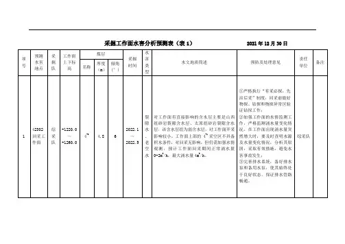 2022年采掘工作面水情水害预测表
