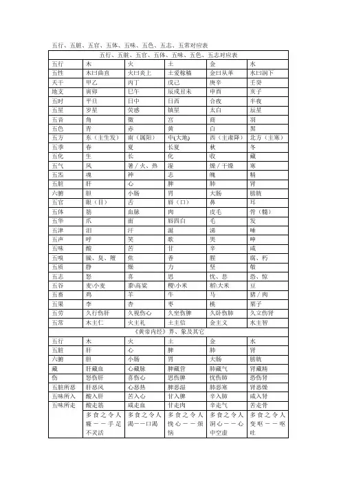 五行五脏五官五体五味五色五志五常对应表