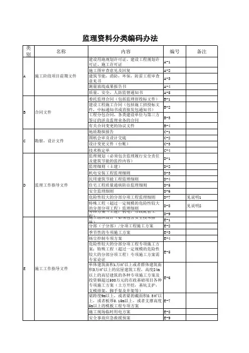 监理资料分类编码办法