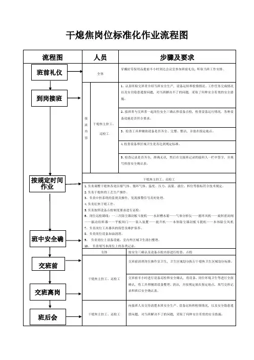 干熄焦岗位标准化作业流程图