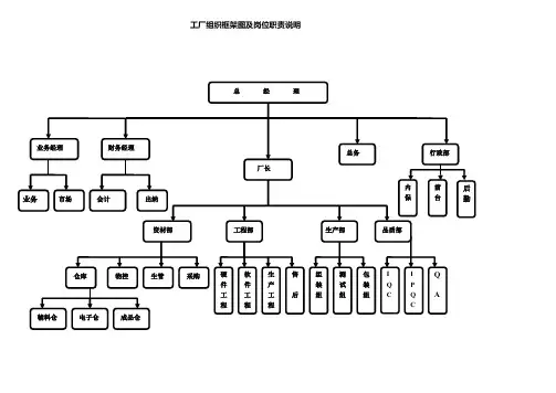 工厂组织架构图及岗位职责说明