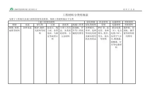 工程材料分类汇总表