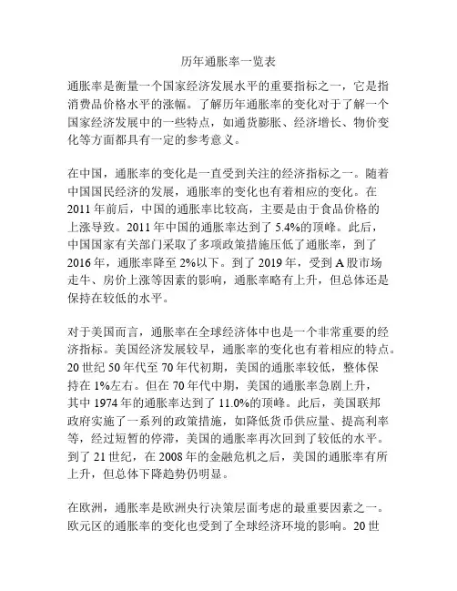历年通胀率一览表