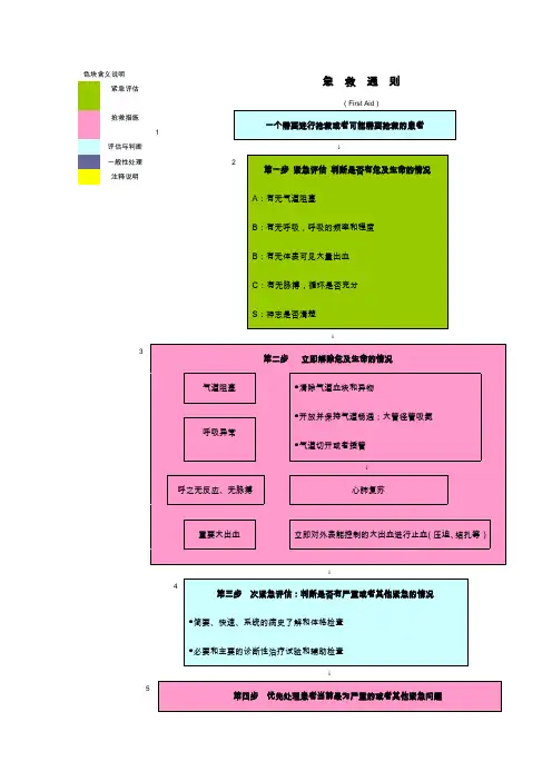 各种抢救流程图