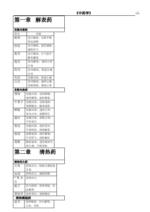 中药学重点药功效(考试)