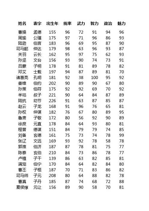 全武将初属性大全 三国志 含特技适性 