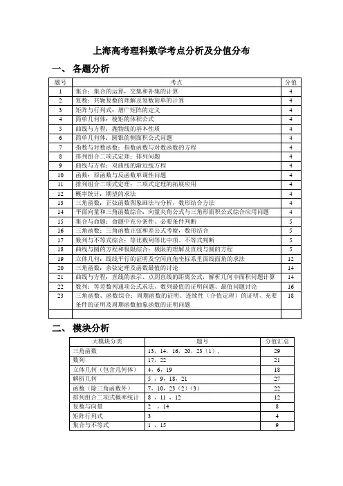 上海高考理科数学考点分析及分值分布