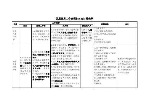 发展党员工作流程和对应材料清单
