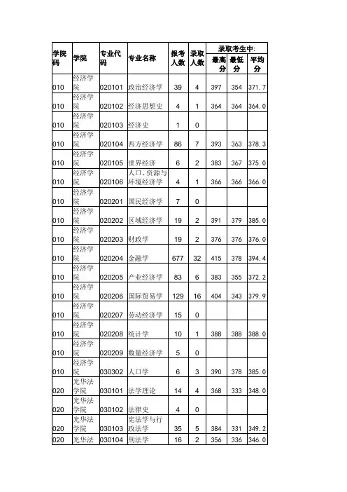 浙江大学2010年硕士各专业报录比及平均分