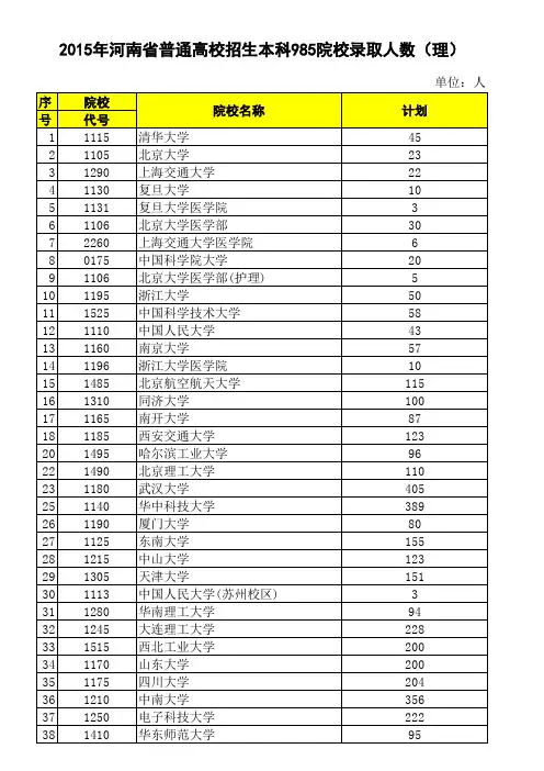 2015年河南省普通高校招生本科985院校录取人数(理科)