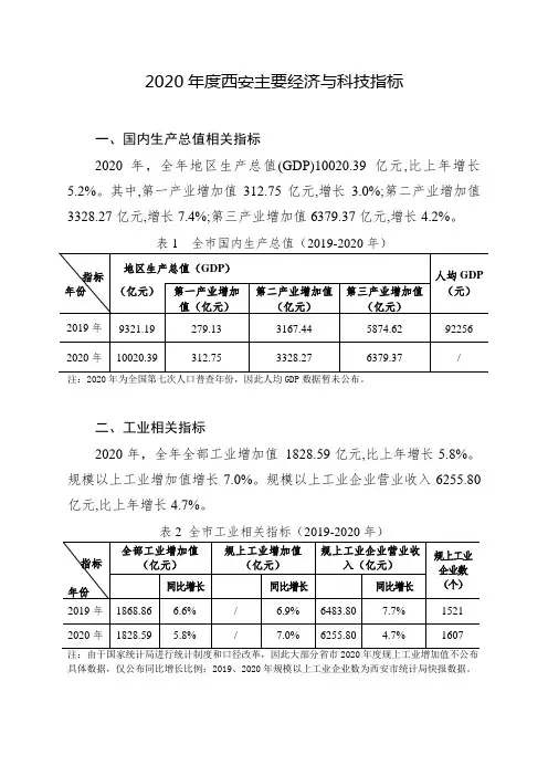 2020年度西安市经济科技基本情况