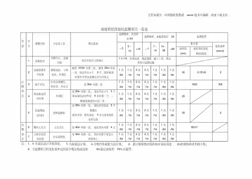 基坑监测项目一览表