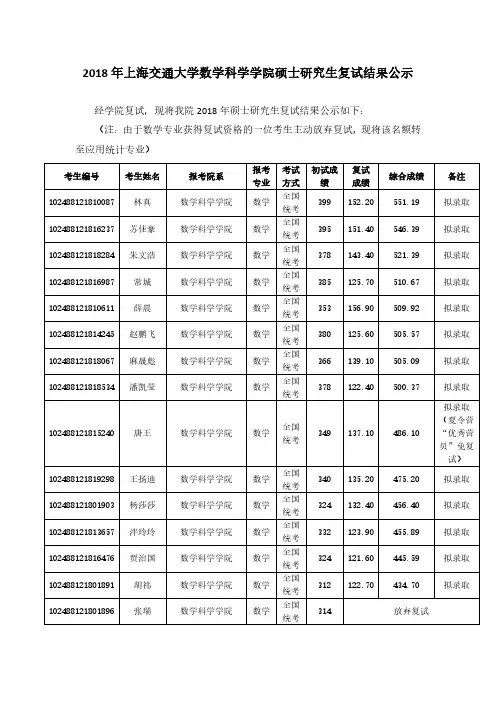 2018年上海交通大学数学科学学院硕士研究生复试结果公示